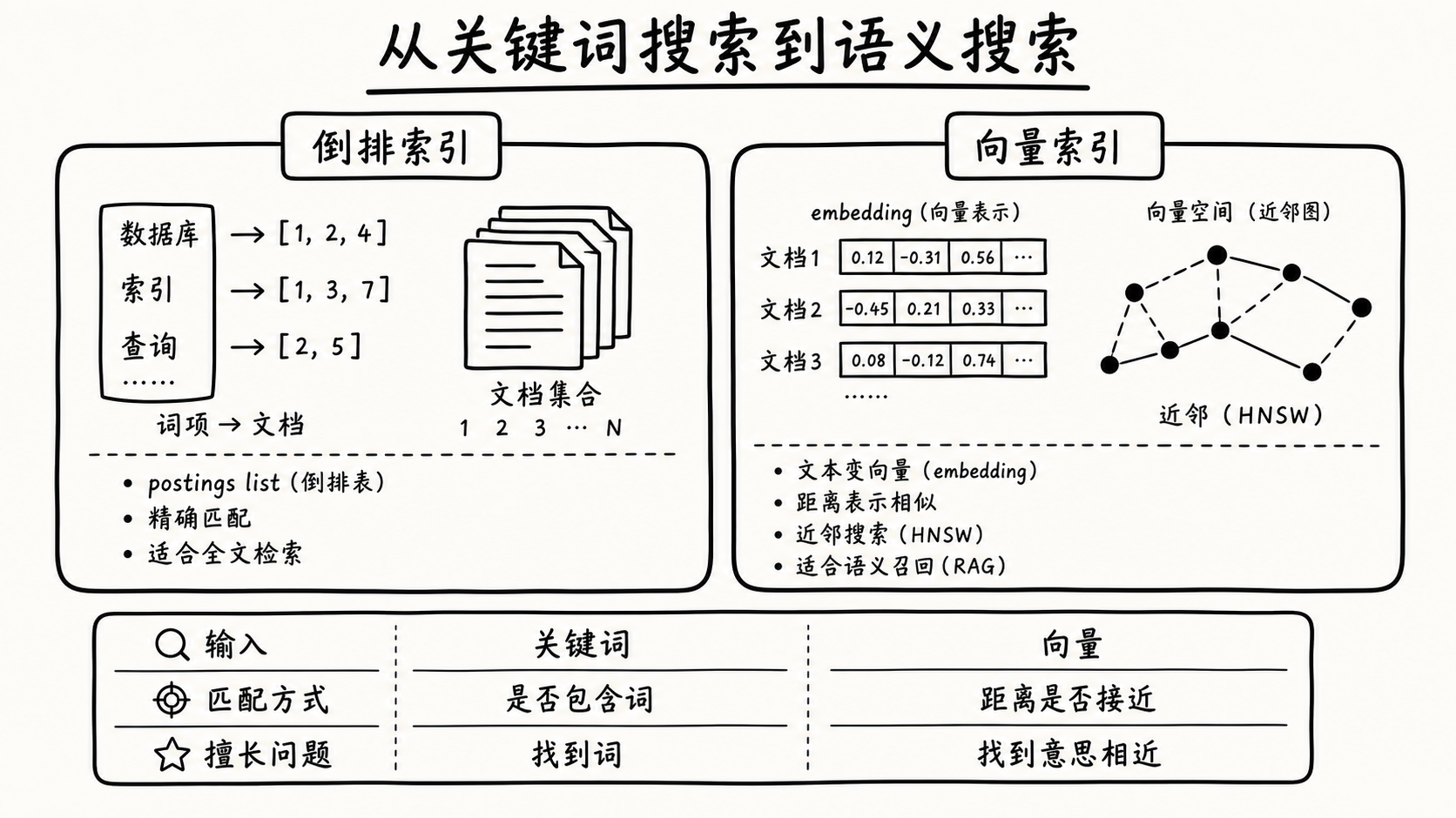 倒排索引与向量索引对照