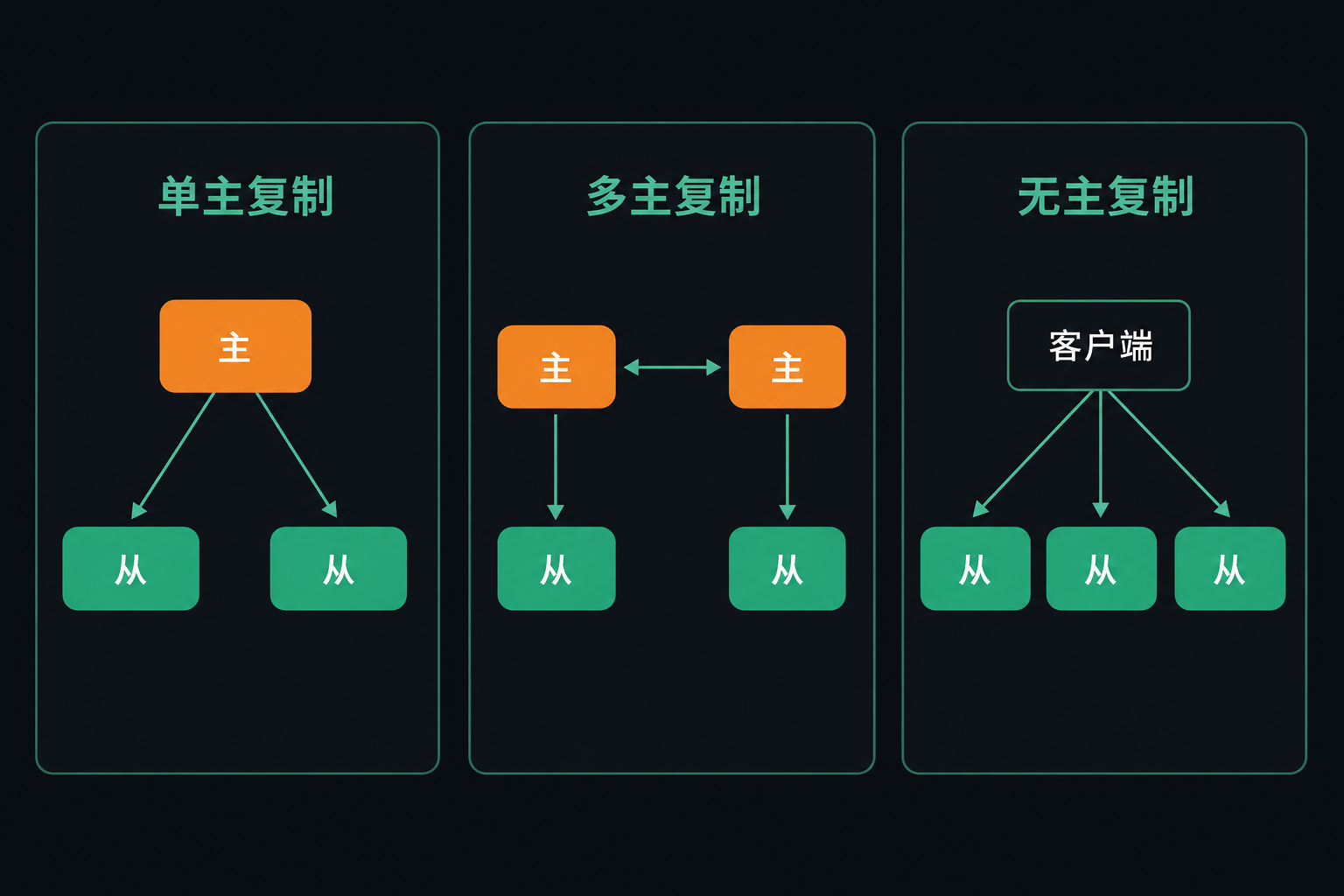 单主、多主、无主：三种复制模型对比